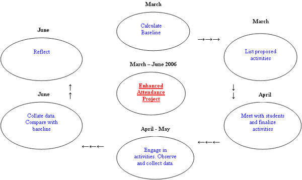 flow chart image showing the Preliminary Steps from March to June 2006 for increasing learner attendance (steps noted above)