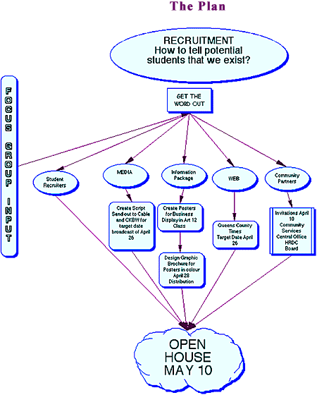 flow chart image showing the steps for recruitment and getting the word out (steps noted above)