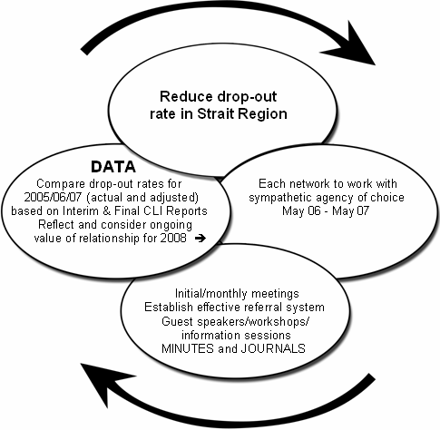 flow chart image showing the steps for reducing the drop-out rate in Strait region (steps noted above)