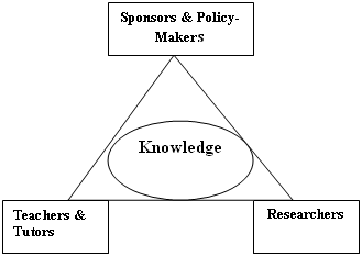 image showing Our Three-Cornered Literacy World and the Knowledge that Connects us - Sponsors and Policy Makers; Knowledge; Teachers and Tutors; Researchers