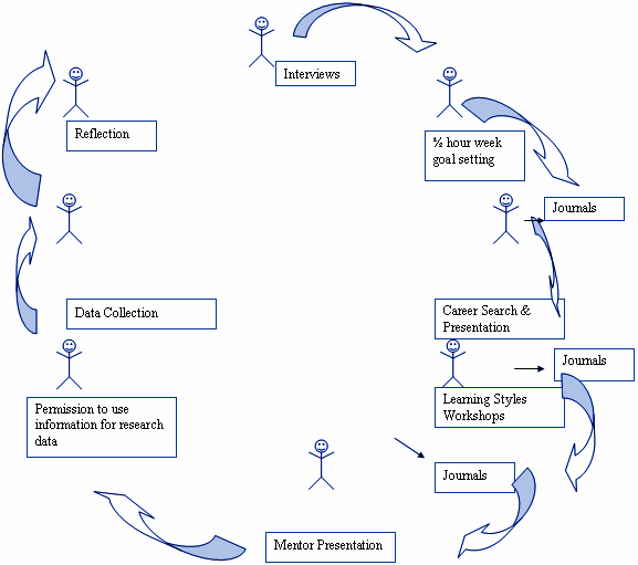 flow chart image showing steps to take in order to keep younger students engaged (steps noted above)
